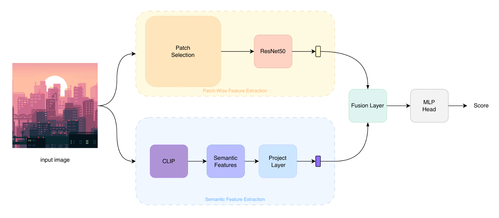 Diagram showing ResNet-50 and CLIP architecture