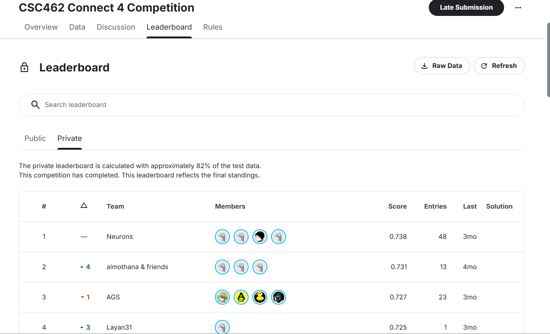 Kaggle private leaderboard showing team Neurons in 1st place for the CSC462 Connect 4 Competition